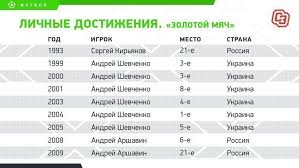 У матчі третього туру команда станіслава черчесова програла данії з рахунком 1:4. Rossiya Vs Ukraina Chej Futbol Silnee Sport Ekspress