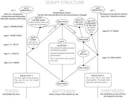 Structure takes the hero's journey and breaks it up into 15 distinct beats. The Story Structure Countdown How Different Experts Say You Should Structure A Story The Other Network Writer S Room