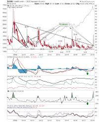 volatility breakout as indices successfully test 200 dmas