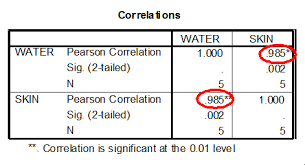How Do I Interpret Data In Spss For Pearsons R And