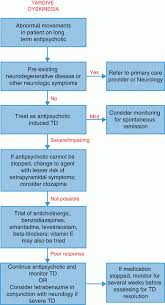 Image result for Extrapyramidal Side Effect