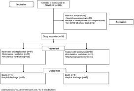1 approved] f1000 research 2021, 10:73 proc natl acad sci u s a. Tocilizumab Treatment In Critically Ill Patients With Covid 19 A Retrospective Observational Study International Journal Of Infectious Diseases