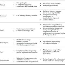 For the purpose of outlining the factors, we can touch upon the key dimensions that will can affect international business. Pdf Identifying The Main Opportunities And Challenges From The Implementation Of A Port Energy Management System A Swot Pestle Analysis