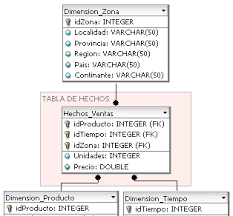 Dimension table refers to the collection or group of information related to any measurable event. Dimension Data Warehouse Wikipedia