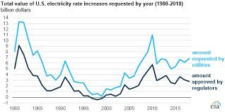 The Number Of Electric Utility Rate Cases Increased In 2018