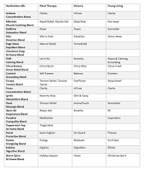 Essential Oil Blend Comparison Chart Essential Oil Brands