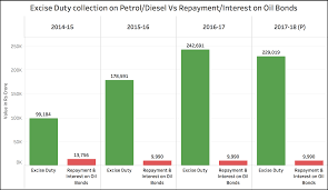Public shows anger against modi government. Fact Check How Much Did The Modi Government Pay For The Upa Era Oil Bonds Factly