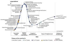 chart of the week the hype cycle of emerging technologies