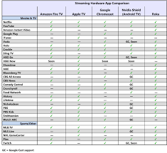 how to choose media streamer among the most popular streming