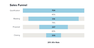 Sales Pipeline Vs Sales Funnel Do You Know The Difference