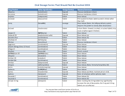 Oral Dosage Forms That Should Not Be Crushed 2015