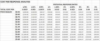 Get Your Free Direct Mail Break Even Chart