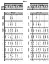 Exact Pft Score Chart Pt Test Score Apft Standards Chart