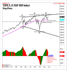 S P 500 At Critical Stage Of Megaphone Pattern