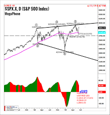 s p 500 at critical stage of megaphone pattern