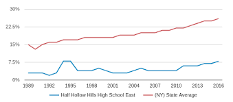 Half Hollow Hills High School East Profile 2019 20