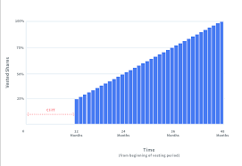 Founder Share Vesting Finding The Right Balance By Tilman Langer Point Nine Land Medium