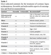 Diet And Nutritional Aspects In Systemic Lupus Erythematosus
