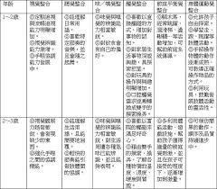 2歲半後盡量不坐推車 早教方向要對 兒童發展專家王宏哲 天才領袖感覺統合情緒教育中心 痞客邦 parenting personalized items person