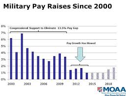 pay raises since 2000 chart small military life military