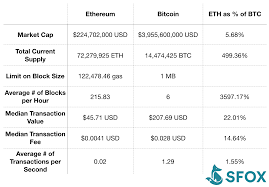 Bitcoin Vs Ethereum Stacking Up A Currency Against A Supercomputer Sfox