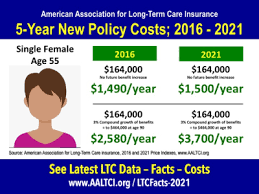 The price per additional $100 of insurance, valued over $300 up to $5,000, is $4.60 plus $0.90 per each $100 or fraction thereof. Long Term Care Insurance Prices Compared Costs 2016 2021 American Association For Long Term Care Insurance