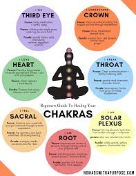 Image result for chakras