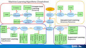 Which Machine Learning Algorithm Should I Use Subconscious Musings Kunstmatige Intelligentie Programmeren Wiskunde