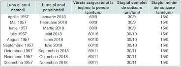 Legea pensiilor valabila 2020 legea 263 2010. TimiÈ™enii Vor Putea PlÄƒti Retroactiv ContribuÈ›ia La Pensii È™i In 2018 Cand VÄƒ PuteÅ£i Pensiona In FuncÅ£ie De Data Nasterii