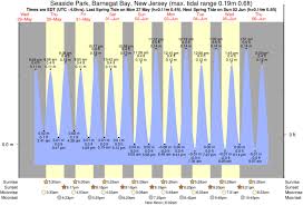 seaside park tide times tide charts