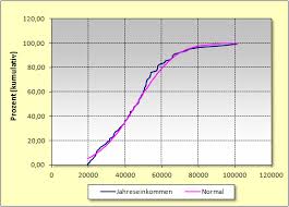 Kumulative Haufigkeit Diagramm Mit Probit Graphik Winstat Statistik Software Add In Fur Excel
