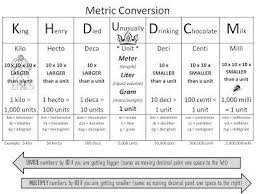 Metric Conversion King Henry Died By Drinking Chocolate Milk