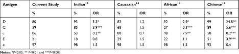 Despite most attention placed on two type systems (abo and rh), there are currently 35 systems recognized by the international society of blood transfusion. Phenotype Frequencies Of Major Blood Group Systems Rh Kell Kidd Du Jbm