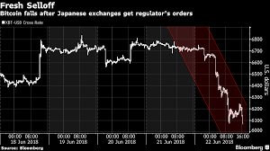 One bitcoin was worth around $5,600 on wednesday afternoon, down more than 10 percent,. Bitcoin Approaches Lowest Price For 2018 The Malaysian Reserve