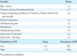 Calculation of the risk of pulmonary embolism according criter geneva. Revised Geneva Score For Pe Download Table