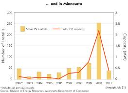 Solar Forecast Sunny With A Chance Of Rain Federal