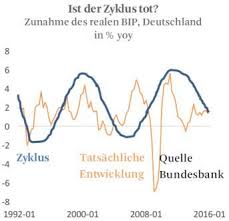 In deutschland kann hello bank! Hufner Warum Rechnet Niemand Mit Einer Rezession