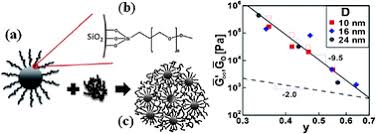 But little do they know, hairco. Structure And Rheology Of Nanoparticle Polymer Suspensions Soft Matter Rsc Publishing