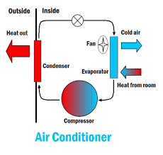 When used as such, this device is known as a transformer: Air Conditioner Energy Education