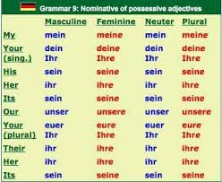 nominative of possessive adjectives german language