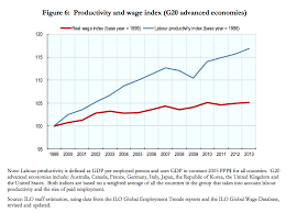 labor share occasional links commentary