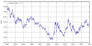 This is the page of united states dollar (usd) to euro (eur) conversion, below you can find the latest exchange rate between them and is updated every 1 minutes. Datei Exchangerate Usd Eur 2003 2012 Svg Wikipedia