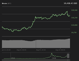 Bitcoin Goes Beyond 10k Us Stock Markets Drop Amid Trade