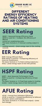 Remember a heat pump works all year round and. Different Energy Efficiency Ratings Of Heating And Air Conditioning Systems Infographic
