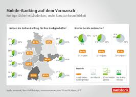 Willkommen auf dem twitterkanal der norisbank. Norisbank Gmbh On Twitter Aktuelle Norisbank Presseinformation Mobilebanking Weiter Auf Dem Vormarsch Https T Co P1j2wnxfta