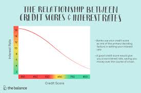 Let's first explain what an apr is: How A Credit Score Influences Your Interest Rate