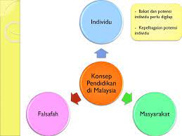 Falsafah pendidikan kebangsaan mengandungi satu konsep asas tentang ilmu, nilai ilmu dan peranan ilmu dalam pembangunan insan. Gggc6033 Isu Isu Pendidikan Di Malaysia Ppt Download