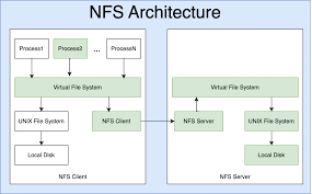 Network File System (NFS). Network File System (NFS) | by Mohit Sharma |  Medium