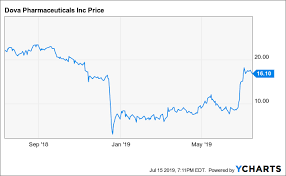 Dova Pharmaceuticals Analysis Of Doptelets Potential In