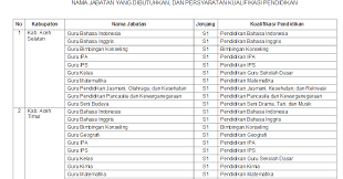 Memiliki kemampuan analisa yg tinggi. Daftar Kabupaten Dan Jumlah Formasi Cpns Ggd Kemendikbud Tahun 2016 Berbagi Ilmu